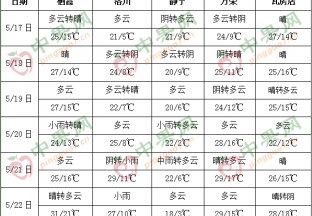 產區天氣晴好  加強果園管理 ()