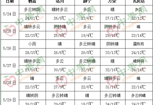 產區天氣晴好  氣溫略有升高 ()