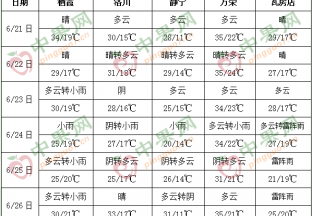 周內局部小雨  高溫天氣較多 ()