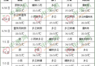 產區多降雨  高溫天持續 ()