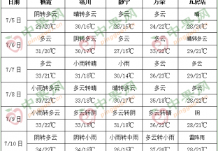7月降雨增加  加強果園管理 ()