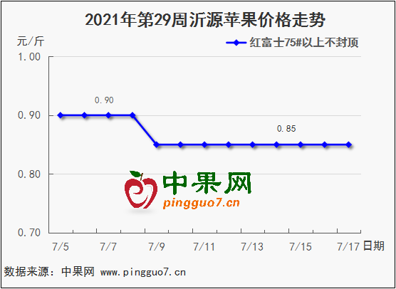 图表 1