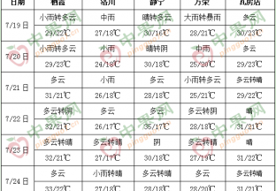 華北黃淮有強降雨 熱帶低值系統活躍 ()