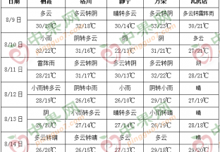 產區天氣多云轉陰 局部仍有降雨 ()