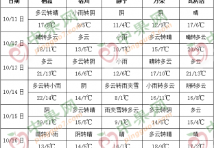 周内雨水减少 气温普遍下降 ()