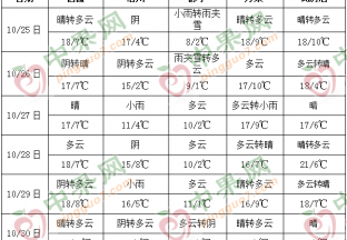 多云天气居多 气温有所回升 ()
