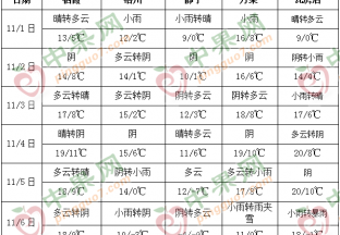 周内冷空气来袭 多地气温创新低 ()