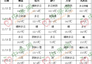 气温有所回升 周末阴转小雨 ()