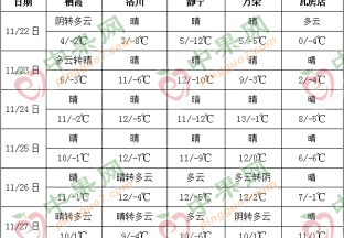 产区天气晴朗 气温普遍下降 ()