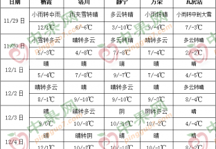 冷空气影响 多地有雨雪 ()