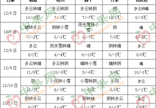 周内气温浮动不大 西部产区雨雪增多 ()