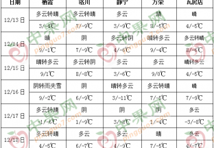 本周天气晴朗 气温略有下降 ()