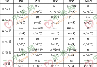 冷空气势力减弱 产区天气转晴 ()