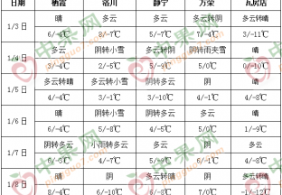 西部產區氣溫下降 多地出現雨雪天氣 ()