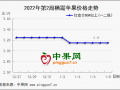 质量两级分化 多地价格滑落 ()