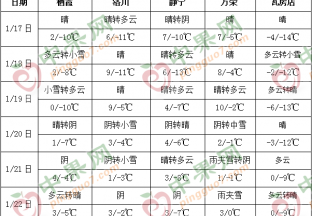 南方降雨增多 气温接近常年 ()