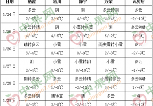 多产区有降雪 气温变化不大 ()