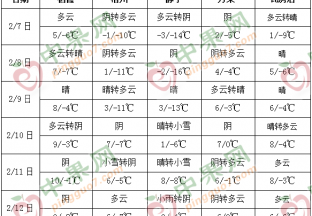 产区天气尚可 周末气温普遍回升 ()