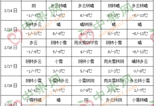 冷空气来袭 周内降温明显 ()