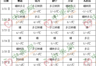 产区天气晴朗 周末气温回升 ()