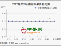 炒货客商增加 苹果价格能否持续上涨？ ()