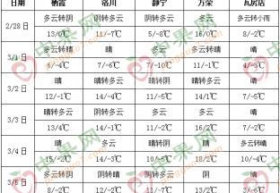 本周产区气温普遍回升 ()