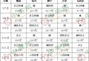 产区温度大幅回升 周末局部小雨天气 ()