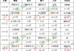 冷空气来袭 周内气温剧降 ()