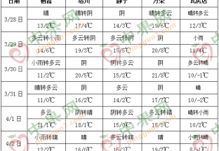 本周天气尚可 气温缓慢回升 ()