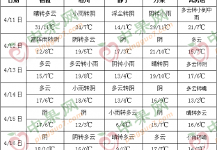 周內冷空氣影響 產區降溫雨水多 ()