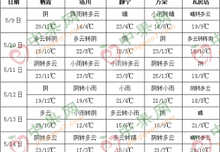 冷空气活动频繁 多产区降雨增加 ()