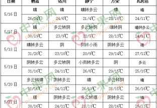 周内天气晴朗 气温普遍回升 ()