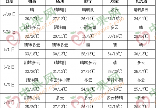 本周晴天居多 气温有所升高 ()