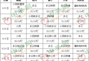 气温居高不下 周内雨水增多 ()