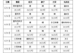 本周晴天居多 气温变化不大 ()