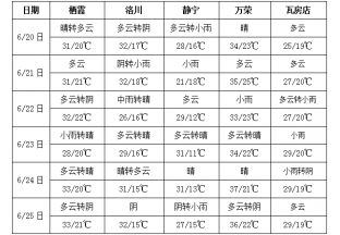 本周降雨增多 局部高温天气 ()