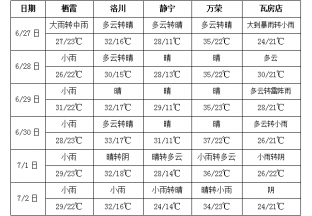 本周产区多雨  气温有所下降 ()