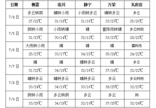 周内气温回升  多地仍有降雨 ()