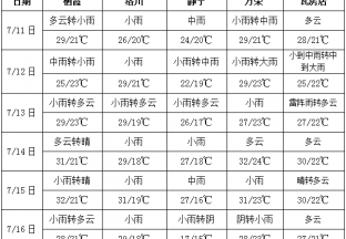 周內高溫減少  降雨天氣增加 ()