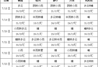 周內降雨減少  溫度變化不大 ()