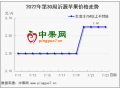 早熟果价格高开 库存富士会涨价吗? ()