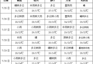 產區降雨較多  果園管理需注意 ()