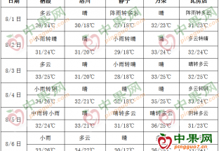 周内晴天居多 气温普遍升高 ()