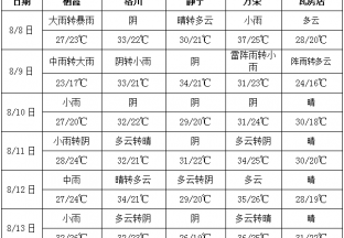 晴天高溫天氣居多  不利蘋果上色 ()