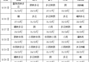 周內高溫減少  多地出現降雨 ()