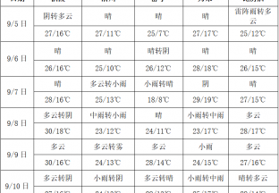 周內雨水增多  蘋果下樹需注意 ()