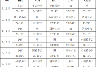 多产区有雨  关注苹果质量 ()