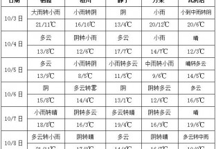 周內降雨增多  影響蘋果上色 ()