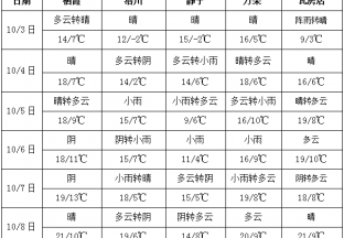 多地仍有降雨  周末气温略有回升 ()