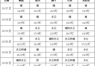 周内产地晴天为主  气温变化较为明显 ()